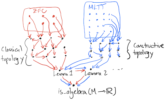 Graph of dependencies, relative to the foundation