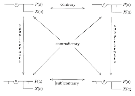 Square of opposition